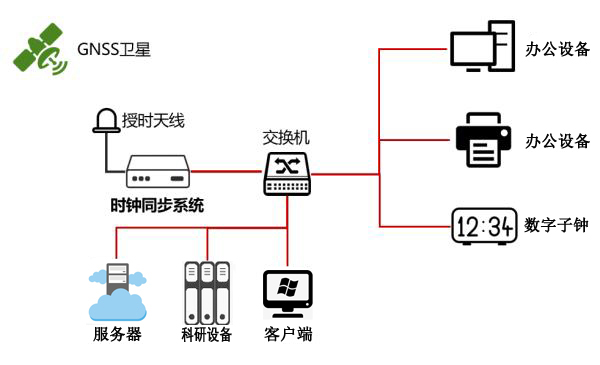 科研時(shí)統(tǒng)組建示意圖