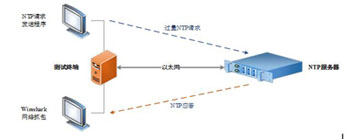 如何對你的NTP設(shè)備進(jìn)行壓力測試