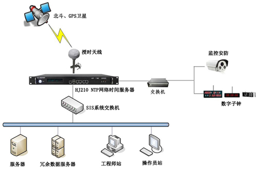 化工行業(yè)內(nèi)部自動化時間同步系統(tǒng)的說明