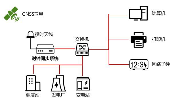 電力時間同步系統(tǒng)的應(yīng)用及搭建的重要性