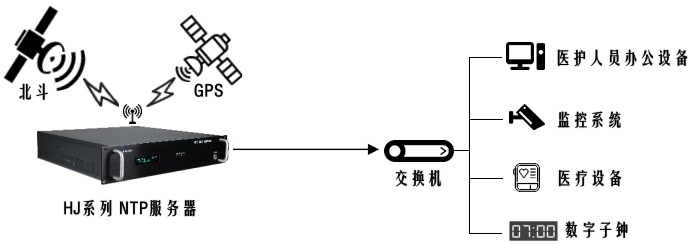 時間同步設(shè)備在醫(yī)院內(nèi)網(wǎng)架設(shè)的說明