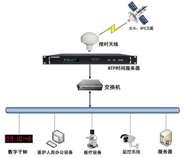 時間校準服務(wù)器在醫(yī)院內(nèi)網(wǎng)授時的重要性及架設(shè)方案