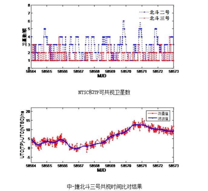 北斗授時精度有多高？授時精度高達1.2ns!