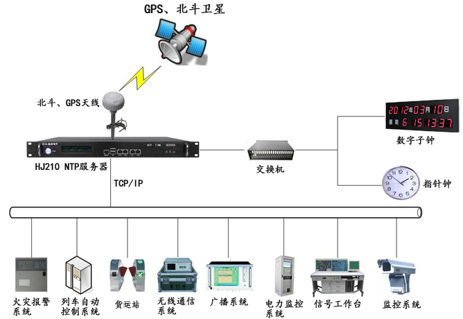 NTP時間服務(wù)器在鐵路貨運中的應(yīng)用闡述