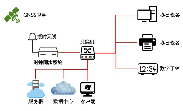 云數(shù)據(jù)中心時(shí)間同步解決方案