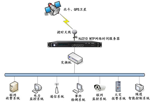 高速時間同步方案