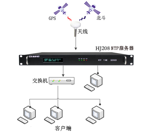 時間同步方案組建圖