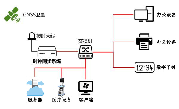 醫(yī)院內網(wǎng)時間同步系統(tǒng)組建方案