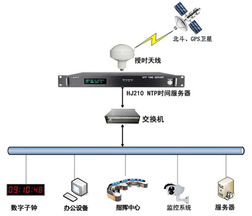 機場辦公系統(tǒng)時間同步方案