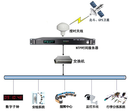 機場時間同步系統(tǒng)解決方案圖