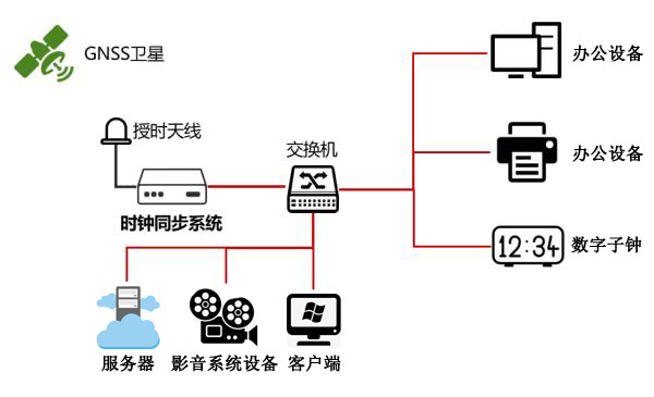 時(shí)間同步解決方案示意圖