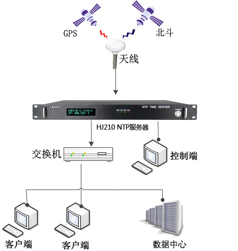 時(shí)間同步系統(tǒng)架設(shè)示意圖