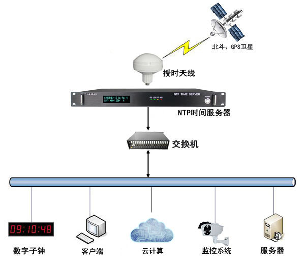 數據機房時統(tǒng)方案