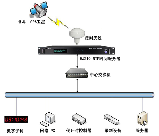 時(shí)間同步系統(tǒng)組建圖