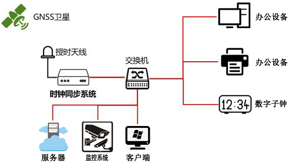 時(shí)間同步授時(shí)方案示意圖