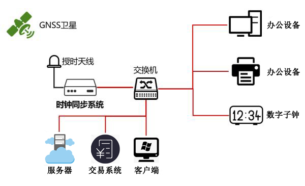 NTP服務(wù)器應(yīng)用在金融領(lǐng)域的重要性闡述