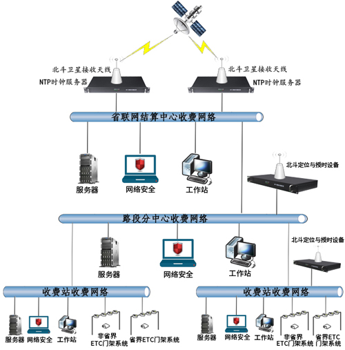 高速系統(tǒng)時間同步服務器的應用闡述