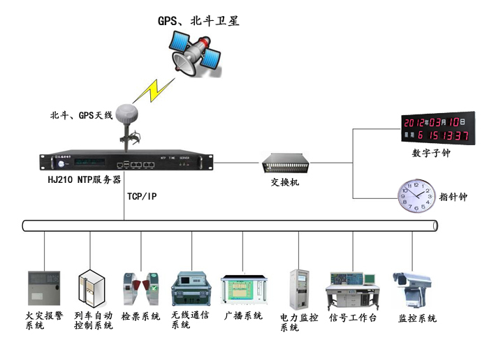 NTP時間服務器在地鐵內網(wǎng)系統(tǒng)中的應用