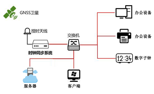 ntp服務(wù)器衛(wèi)星授時示意圖